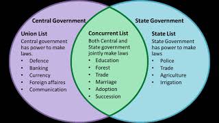 power distribution lists in federation federal list  provincial list  concurrent list [upl. by Aneehsak]