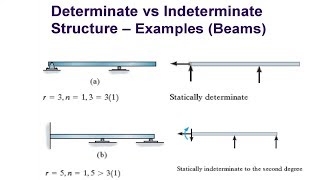 Determinate Indeterminate and Unstable Structures [upl. by Sigler609]