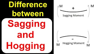 Difference between Sagging and Hogging of Beam [upl. by Gaivn]