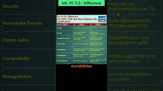 SSL VS TLS Difference networksecurity cybersecurity cissp cism [upl. by Lanahtan]