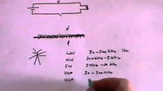 Telecommunications  A Level Physics [upl. by Assiren]