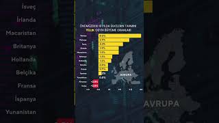 Önümüzdeki 10 yıl içinde Avrupada ülkelerin tahmini büyüme oranları ekonomi [upl. by Ahsain]
