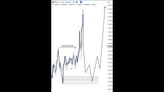 Advanced Market Structure Strategy  EURUSD viralvideo viralshorts video shorts forextrading [upl. by Nnylylloh]