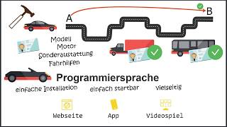 Beste Programmiersprache für Anfänger Von einem Programmier einfach erklärt [upl. by Madelin]