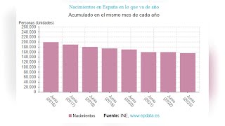 España registra 26513 nacimientos en junio un 251 menos respecto a 2022 [upl. by Tristis267]