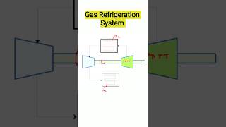 Gas Refrigeration System [upl. by Sean]