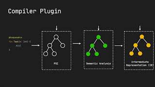 How Compose Compiler Plugin  Motivation [upl. by Kylila]