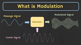 What is Modulation  Why Modulation is Required  Types of Modulation Explained [upl. by Akimal713]