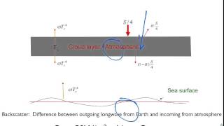 Longwave Radiation [upl. by Dorkus727]
