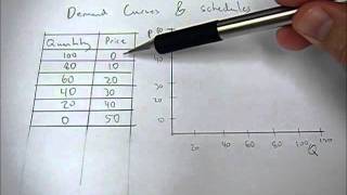 Deriving a demand curve given a demand schedule [upl. by Leavy840]