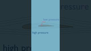 How an Airfoil Generates Lift [upl. by Wertz73]