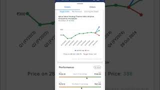 Aptus Value Housing Finance Ltd shorts stocks aptus [upl. by Ythomit]