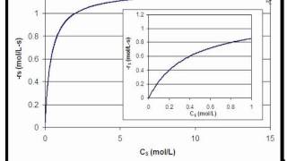 Enzyme Reactions in a CSTR Bio [upl. by Mccallum]