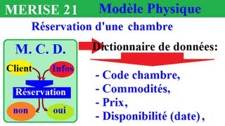 MERISE MCD 21 Créer un dictionnaire de données du MCT exemples méthode [upl. by Atinrehs]