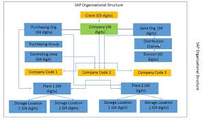 SAP MM Video Training 2  SAP MM Organizational Structure [upl. by Cross]