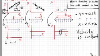 AP Physics 1  Motion Graphs [upl. by Westbrooke]