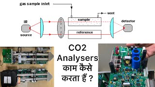 C02 Analyzers Basic ComponentsWorking PrincipleNDIRNon Dispersive Infrared RaysHindi [upl. by Nirat972]