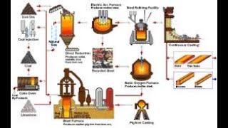 Steel Industry steel process Steel making process [upl. by Odlanra]