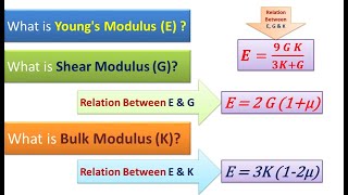 Youngs Modulus of Elasticity  Modulus of Rigidity Shear Modulus  Bulk Modulus  Best Engineer [upl. by Hallette]