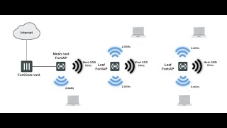 Fortinet FortiAPs How to form a wireless mesh network to extend your WLAN [upl. by Sayer765]