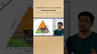 SOIL TEXURAL TRINGLE shorts soilscience icarjrf [upl. by Elva]