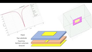 Designing a 24 GHz proximitycoupled feed broadband microstrip antenna using HFSS [upl. by Atekahs]