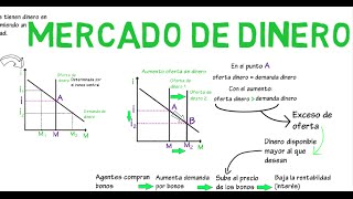 Mercado de dinero  Cap 8  Macroeconomía [upl. by Aneek]