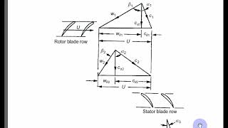 TurbomachineryAxial Compressors Part 01 [upl. by Aelegna786]