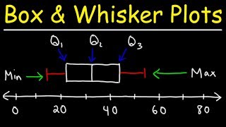 How To Make Box and Whisker Plots [upl. by Squire]