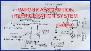 VAPOUR ABSORPTION REFRIGERATION SYSTEM IN TAMIL [upl. by Plusch525]