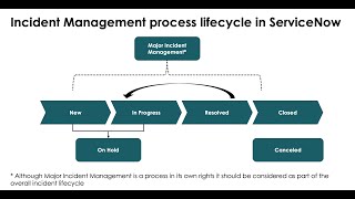 ServiceNow ITSM Processes ServiceNow Incident Management Lifecycle [upl. by Anomor]