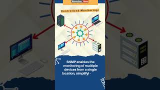 Understanding SNMP The Simple Network Management Protocol  networkershome [upl. by Cathlene]