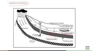 Soil Stabilization  C3L10  Aquifer Formations [upl. by Bausch389]