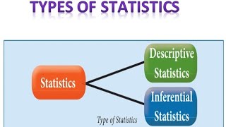 DESCRIPTIVE AND INFERENTIAL STATISTICS  TYPES OF STATISTICS [upl. by Charteris]