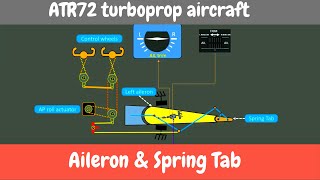 Aileron amp Spring Tab How does it work [upl. by Jami]