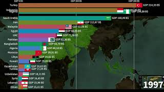 Muslim Countries GDP Comparison 19602023 [upl. by Shaine]