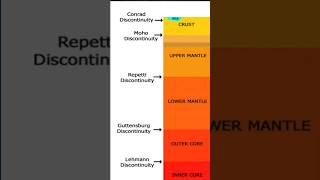 Trick to Remember Discontinuity in Earth Interior  Physical Geography shorts physicalgeography [upl. by Ornie]