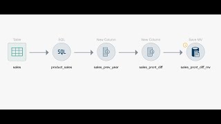 YOY Product Sales using Data Studio [upl. by Emmerich]