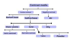 contrast media positive contrastnegative contrastionic contrastnon ionic contrast [upl. by Slayton]