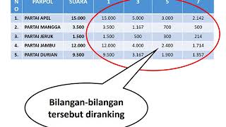 CONTOH METODE PERHITUNGAN KURSI SAINTE LAGUE MURNI [upl. by Lida]