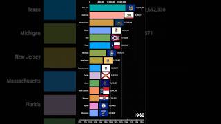 TOP 15 USA States Ranked by Population 17762024 shorts data usa [upl. by Vasya]