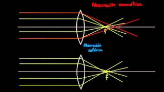 Dioptrías aberración y el ojo humano  Óptica geométrica  Física  Khan Academy en Español [upl. by Dukie859]