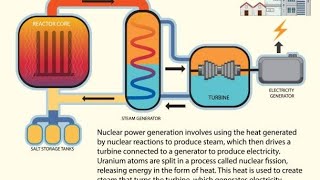 Nuclear Power Plant Class 10Science 2Towards Green Energy [upl. by Langsdon]