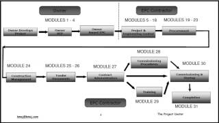 Introduction to EngineerProcureConstruct EPC Project Manager Course Morley Selver [upl. by Nad801]