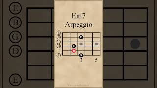 E Minor 7th Arpeggio  Open Position guitarlesson [upl. by Filippo99]