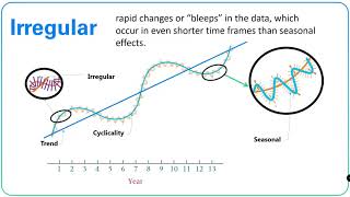 What are Time Series Components Telugu [upl. by Ayerdna]