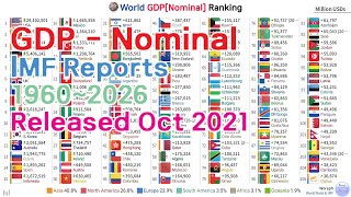 World GDPNominal Ranking 19602026 [upl. by Eiryt]