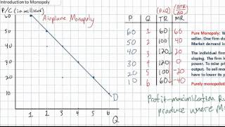 Introduction to Pure Monopoly [upl. by Shandeigh]