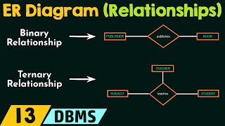 Concept of Relationships in ER Diagram [upl. by Zandt]