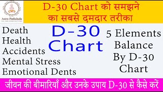 D 30 Chart  Divisional Chart  Divisional Charts in Astrology D30 Divisional ChartVedic Astrology [upl. by Ylloj338]